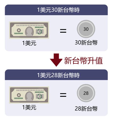 升值貶值意思|什麼是新台幣升值、新台幣貶值？詳細介紹如何掌握以。